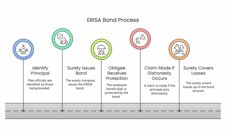 ERISA Bond