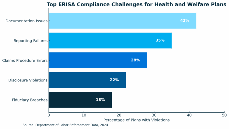 Welfare ERISA Compliance