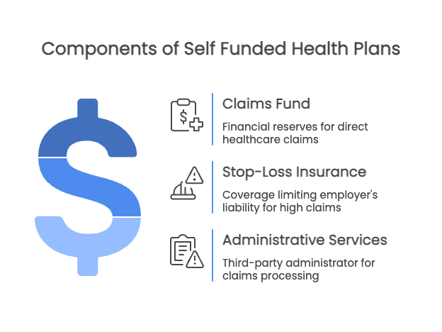 components of self funded